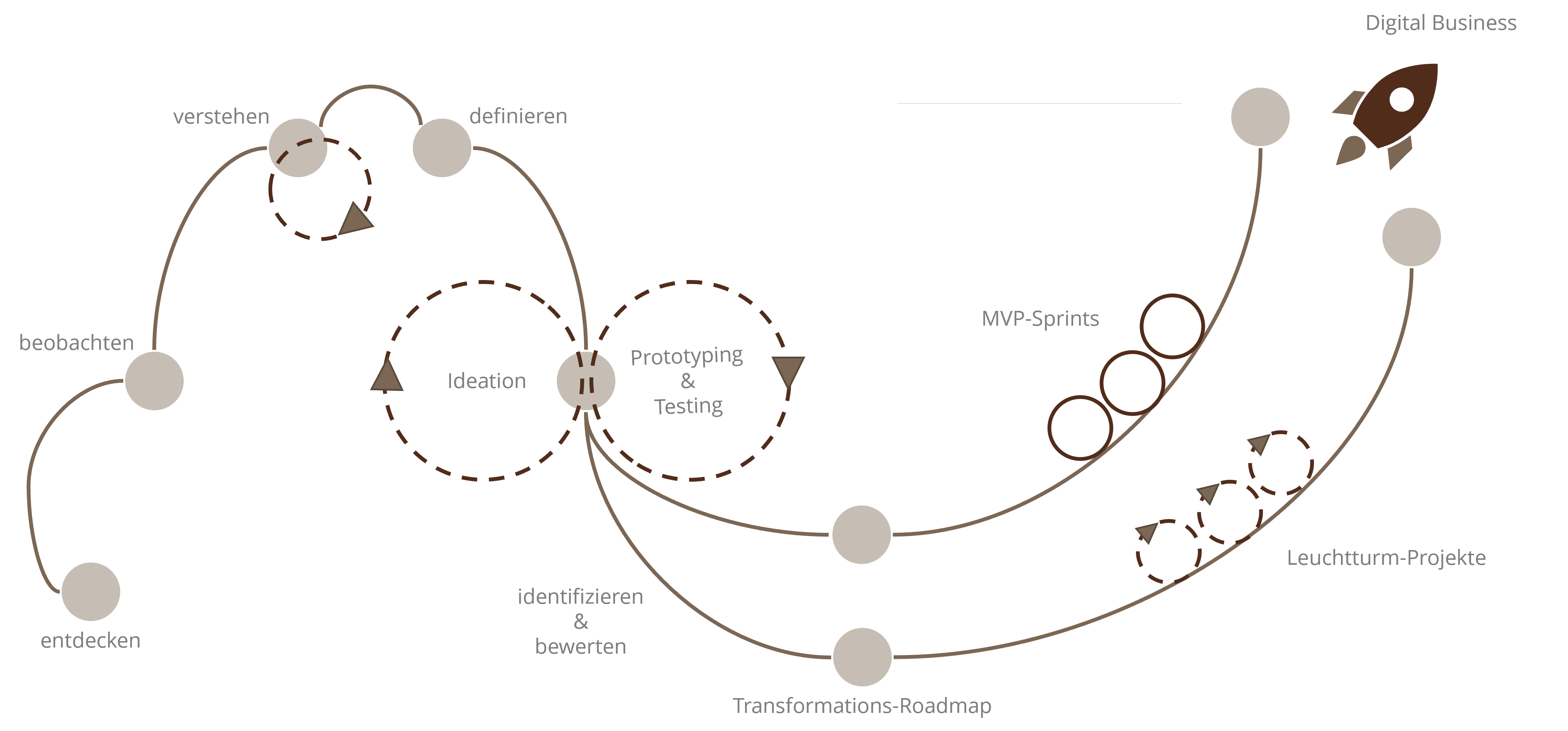Agile Zusammenarbeit